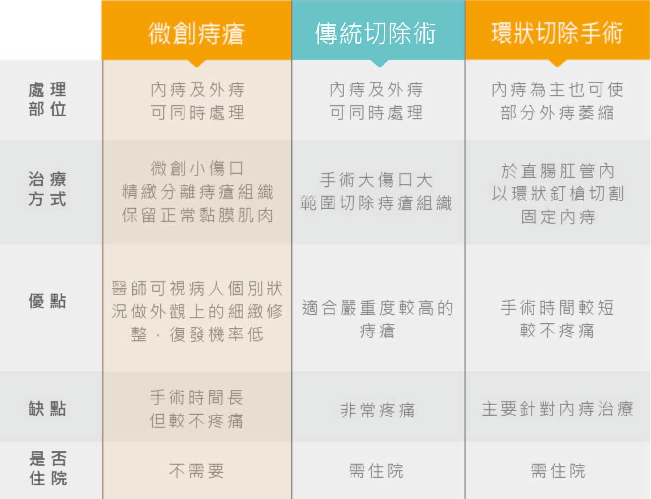 無痛微創痔瘡 尼斯診所 專業女性私密手術告別長期痔瘡煩惱